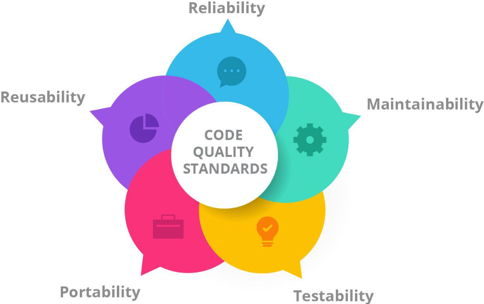 Code quality standarts